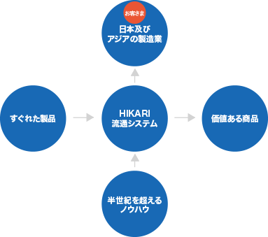 すぐれた製品　HIKARI流通システム　お客さま　日本及びアジアの製造業　価値ある商品　半世紀を超えるノウハウ