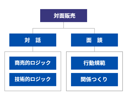 対面販売