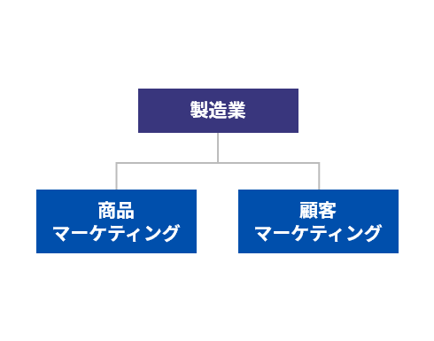 製造業